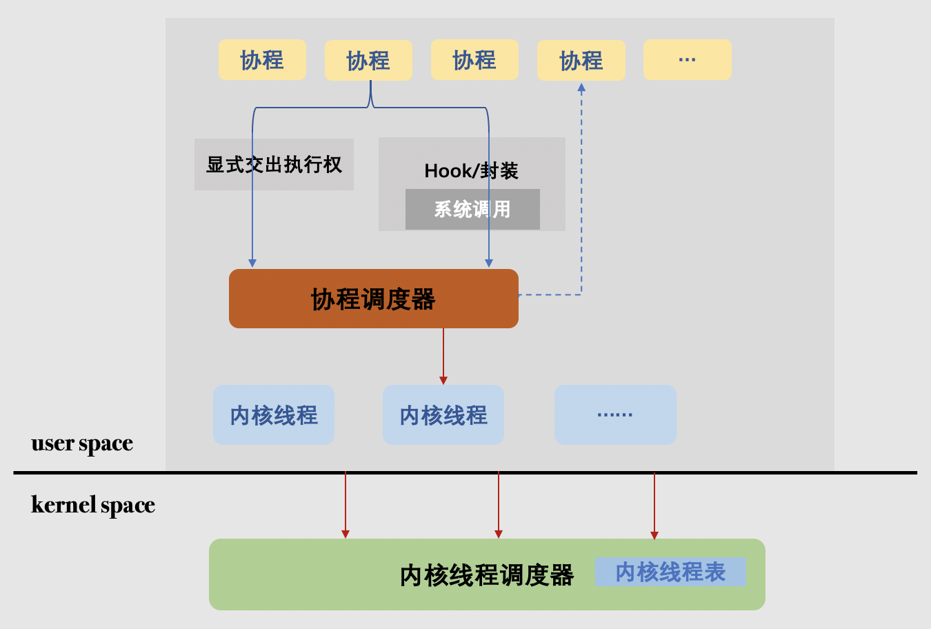 协程调度