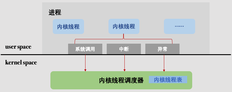 多线程模型
